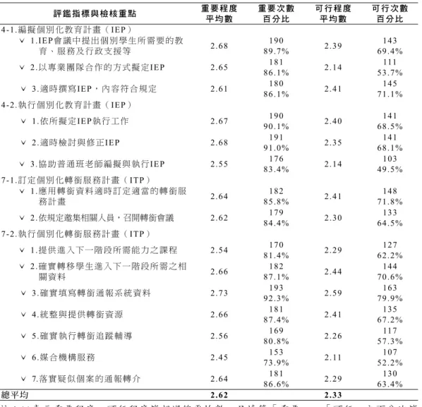 表 6 個別化教學領域檢核重點重要程度與可行程度比較分析 評 鑑指 標與 檢核 重點 重 要 程度 平均 數 重 要次 數百分 比 可行 程 度平 均數 可 行 次數百 分 比 4-1.編擬個別化教育計畫（IEP） ˇ  1.IEP會議中提出個別學生所需要的教 育、 服 務 及 行 政支援 等 2.68 190 89.7% 2.39 143 69.4% ˇ  2.以專業團隊合作的方式擬定IEP 2.65 181 86.1% 2.14 111 53.7% ˇ  3.適時撰寫IEP，內容符合規定 2.61 18
