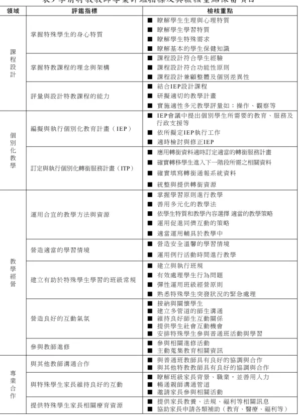 表 9 學前特教教師專業評鑑指標及其檢核重點保留項目 領域 評鑑指標 檢核重點 課 程 設 計 掌 握 特 殊 學 生的身 心 特質 ■  瞭 解學生 生 理 與心 理 特質■  瞭 解學生 學 習 特質■  瞭 解學生 特 殊 需求■  瞭 解基本 的 學 生保 健 知識掌 握 特 教 課 程的理 念 與架構■  課 程設計 符 合 學生 經 驗■  課 程設計 符 合 功能 性 原則 ■  課 程設計 兼 顧 整體 及 個別 差 異 性 評 量 與 設 計 特教課 程 的能力 ■  結 合 IEP設計課