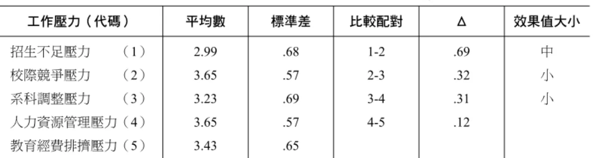表 2 學校經營管理壓力之效果值分析 工作壓力（代碼） 平均數 標準差 比較配對 Δ 效果值大小 招生不足壓力         （1） 校際競爭壓力        （2） 系科調整壓力          （3） 人力資源管理壓力（4） 教育經費排擠壓力（ 5） 2.993.653.233.653.43 .68.57.69.57.65 1-22-33-44-5 .69.32.31.12 中小小 從上述變異係數 CV的比較中可以發現，以「招生不足壓力」的變異係 數值較大，這顯示公私立技專校院在這層面感受壓力的程