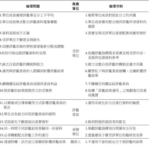 表 3 技職校院遭遇評鑑倫理問題與對應之倫理守則 倫理問題 負責 單位 倫理守則 1.單位成員處理評鑑事宜分工不平均 受評 單位 1.凝聚單位成員對彼此分工的共識2.單位成員無法配合評鑑資料蒐集彙整 2.單位成員應有配合提供評鑑所須資料的義務3.資料造假或不正確3.真實呈現受評單位資源配置或應用情形4.受評單位不願意呈現缺失5.因應評鑑而做的學校資源重新分配或調整6有技巧地包裝評鑑資料的呈現4.依據評鑑指標需求真實呈現受評內容， 並提供佐證資料參考 7.缺乏自我評鑑的機制與能力 5.建立完整自我評鑑的機制並