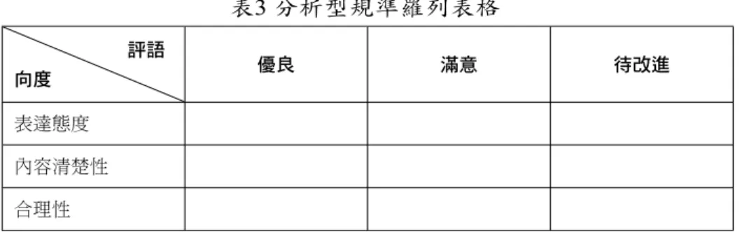 表 3 分析型規準羅列表格             評語 向度 優良 滿意 待改進 表達態度 內容清楚性 合理性 若評量規準只是針對一個總體的表現作評等，就稱做是整體型的評量 規準。在整體型評量規準的系統中，雖然某項能力或許可以分成不同的表現 成分，但是卻以學生的整體能力表現來評為：「優秀、精熟、尚可、不滿意」 （ Perlman, 2003），或是「很有道理、有道理、稍有道理、沒有道理、答非 所問」，但教師可能在每個等級下羅列一些表現特徵，供評等參考。 評量基準也可以依應用到特定作業或是應用到許多不同作業