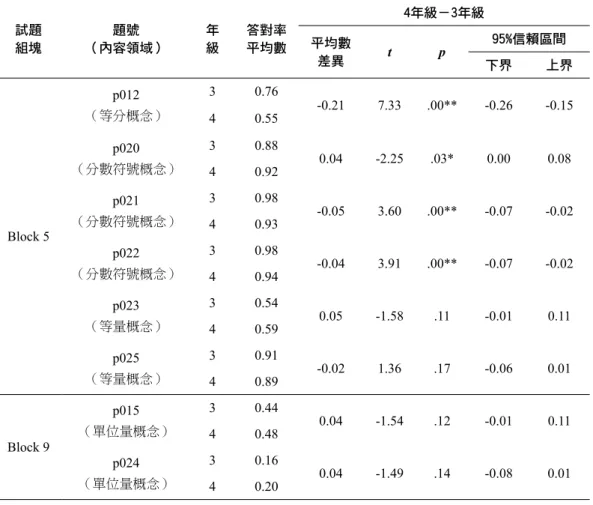 表 6 試題組塊Block5與Block9在三、四年級間答對率差異檢定摘要表 試題 組塊 題號 （內容領域） 年級 答對率平均數 4年級－3年級平均數 差異 t  p 95%信賴區間 下界 上界 Block 5 p012 （等分概念） 3 0.76 -0.21 7.33 .00** -0.26 -0.1540.55p020（分數符號概念）30.880.04-2.25.03*0.000.0840.92p021 （分數符號概念）30.98-0.053.60.00**-0.07-0.0240.93 p022  （