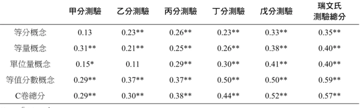 表 8 C卷各分數子概念與瑞文氏標準圖形測驗各分測驗與總分相關係數表 甲分測驗 乙分測驗 丙分測驗 丁分測驗 戊分測驗 瑞文氏 測驗總分 等分概念 0.13 0.23** 0.26** 0.23** 0.33** 0.35** 等量概念 0.31** 0.21** 0.25** 0.26** 0.38** 0.40** 單位量概念 0.15* 0.11 0.29** 0.30** 0.41** 0.40** 等值分數概念 0.29** 0.37** 0.37** 0.50** 0.50** 0.59** C