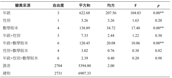 表 12 不同年級、性別學生在不同版本教科書下 的分數概念能力之變異數分析摘要表 變異來源 自由度 平方和 均方 F p 年級 3 622.68 207.56  104.03  0.00** 性別 1 3.26 3.26  1.63  0.20 數學版本 4 138.89 34.72  17.40  0.00** 年級 ×性別 3 7.33 2.44  1.22  0.30 年級×數學版本 6 120.45 20.08  10.06  0.00** 性別×數學版本 4 3.02 0.76  0.38  0.
