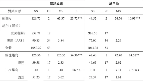 表 3 師傅生三個學期國語成績及總平均單因子變異數分析及趨向分析摘要表 國語成績 總平均 變異來源 SS Df MS F SS df MS F 組間 A 126.75 2 63.37 23.72*** 49.52 2 24.76 10.93*** 組內（誤差） 受試者間 S 832.71 17 916.56 17 殘差（ A*S） 90.83 34 3.84 77.00 34 2.26 全體 1050.29 53 1043.08 53 線性趨向 126.56 1 126.56 54.36*** 42.40 