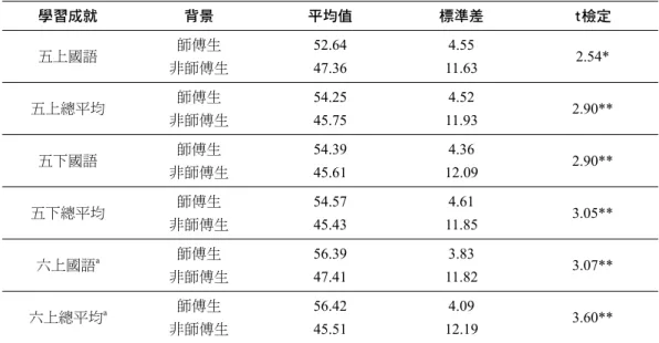 表 5 師傅生與非師傅生國語成績及總平均成績之t檢 學習成就 背景 平均值 標準差 t檢定 五上國語 師傅生 非師傅生 52.64 47.36 4.55 11.63 2.54* 五上總平均 師傅生 非師傅生 54.25 45.75 4.52 11.93 2.90** 五下國語 師傅生  非師傅生 54.39 45.61 4.36 12.09 2.90** 五下總平均 師傅生 非師傅生 54.57 45.43 4.61 11.85 3.05** 六上國語 a 師傅生 非師傅生 56.39 47.41 3.83