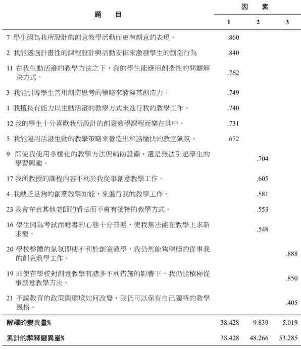 表 3 創意教學自我效能感量表的因素矩陣 題    目 因    素 1 2 3 7  學生因為我所設計的創意教學活動而更有創意的表現。 .860  2  我能透過計畫性的課程設計與活動安排來激發學生的創造行為 .840  11 在我生動活潑的教學方法之下，我的學生能應用創造性的問題解 決方式。 .762  3  我能引導學生善用創造思考的策略來發揮其創造力。 .749  1  我擅長有能力以生動活潑的教學方式來進行我的教學工作。 .740  12 我的學生十分喜歡我所設計的創意教學課程而樂在其中。 .73