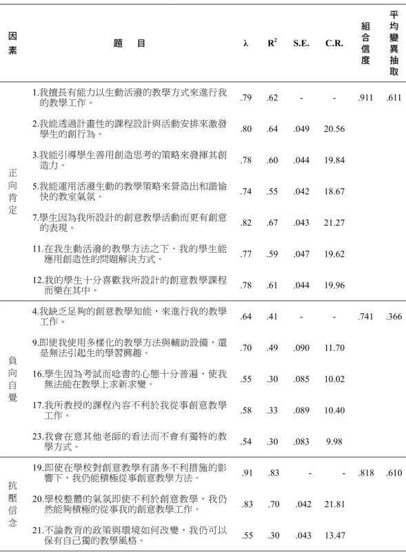 表 5 單階斜交模式參數估計、組合信度與平均變異抽取量摘要表 因 素 題   目 λ R 2 S.E. C.R. 組合信 度 平均變異抽 取 正 向 肯 定 1.我擅長有能力以生動活潑的教學方式來進行我的教學工作。 .79  .62  - - .911 .6112.我能透過計畫性的課程設計與活動安排來激發學生的創行為。.80 .64 .049  20.56 3.我能引導學生善用創造思考的策略來發揮其創造力。.78 .60 .044  19.84 5.我能運用活潑生動的教學策略來營造出和諧愉快的教室氣氛。.7