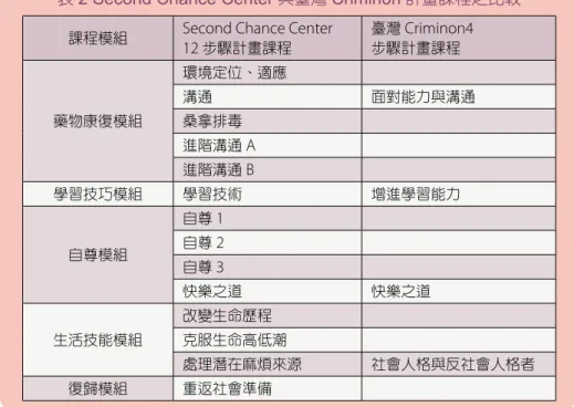 表 2 Second Chance Center 與臺灣 Criminon 計畫課程之比較 課程模組 Second Chance Center