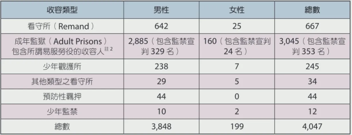 表 1 ： 2014 年 3 月 31 日柏林邦收容狀況 收容類型 男性 女性 總數 看守所（ Remand ） 642 25 667 成年監獄（ Adult Prisons ） 包含所謂易服勞役的收容人 註 2 2,885 （包含監禁宣判 329 名） 160 （包含監禁宣判24名） 3,045 （包含監禁宣判353名） 少年觀護所 238 7 245 其他類型之看守所 29 5 34 預防性羈押 44 0 44 少年監禁 10 2 12 總數 3,848 199 4,047 ＊成年監獄（ Adult P