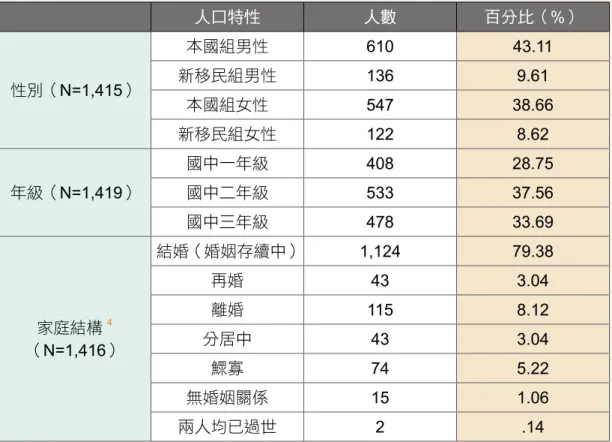 表 3：本國組有效樣本分佈 縣市 人數 百分比（ %） 佔總樣本比例（ %） 新北市 760 65.52 53.56 桃園縣 400 34.48 28.19 總和 1,160 100 81.75 表 4：新移民組有效樣本分佈 縣市 人數 百分比（ %） 佔總樣本比例（ %） 新北市 143 55.21 10.08 桃園縣 116 44.79 8.17 總和 259 100 18.25 表 5：樣本人口特性 人口特性 人數 百分比（ %） 性別（ N=1,415） 本國組男性 610 43.11新移民組男性1
