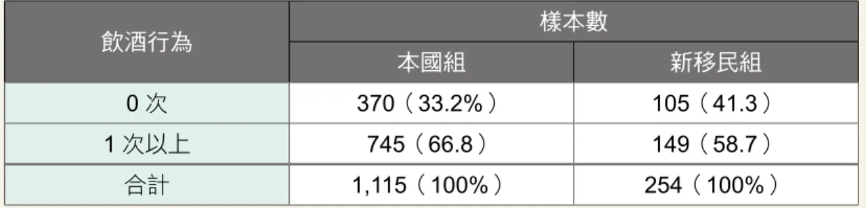 表 7：不同國籍少年飲酒行為次數分配表 飲酒行為 樣本數 本國組 新移民組 0 次 370（33.2%） 105（41.3） 1 次以上 745（66.8） 149（58.7） 合計 1,115（100%） 254（100%） 表 8：不同國籍少年飲酒行為差異性之分析 變項 組別 樣本數（ N） 平均數 t 值；sig 飲酒行為 本國組 1,115 3.4511 2.308* 新移民 254 2.6339 *p<.05；** p<.01；***p<.001 二、不同國籍少年社會控制與機會差
