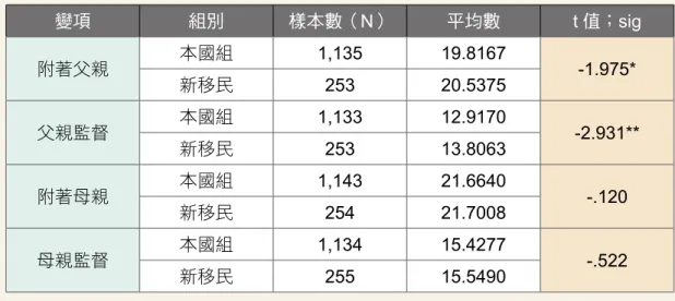 表 9：不同國籍少年家庭控制差異性之分析 變項 組別 樣本數（ N） 平均數 t 值；sig 附著父親 本國組 1,135 19.8167 -1.975* 新移民 253 20.5375 父親監督 本國組 1,133 12.9170 -2.931** 新移民 253 13.8063 附著母親 本國組 1,143 21.6640 -.120 新移民 254 21.7008 母親監督 本國組 1,134 15.4277 -.522 新移民 255 15.5490 *p<.05；** p<.01；**