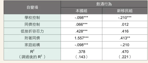 表 17：少年家庭教養、社會控制、機會與飲酒行為之迴歸分析 自變項 飲酒行為 本國組 新移民組 學校控制 -.098*** -.210*** 同儕控制 .066*** .012 低挫折容忍力 .428*** .416 附著同儕 1.557*** .413** 家庭結構 -.098*** -.210 R 2 （調過後的 R 2  ） .378（ .143） .470（ .221） 註 : 家庭結構（0 ＝不健全、1 ＝健全） 伍、結論 本研究結果顯示，雖然不同國籍的少年在飲酒行為變項上呈現顯著的 差異，但本國