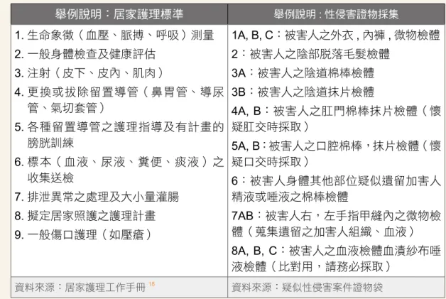 表 9：居家護理能力與性侵害採證能力比較表 舉例說明：居家護理標準 舉例說明 : 性侵害證物採集 1. 生命象徵（血壓、脈搏、呼吸）測量  2. 一般身體檢查及健康評估 3