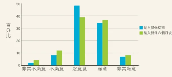 圖 1：納入健保前後整體醫療服務滿意度比較圖 50 40 30 20 10 0 非常不滿意 不滿意 沒意見 滿意 非常滿意百分比 整體醫療服務滿意度  納入健保初期  納入健保六個月後 （二）監內看診服務品質的部分 在納入健保初期的監內看診服務品質滿意度，其中非常滿意及滿意 分別為 1.4% 及 15.2% 合計為 16.6%、沒意見者有 69.4%、不滿意及 非常不滿意分別為 12.3% 及 1.7% 合計為 14.0%。而在健保實施 6 個 月後的監內看診服務品質滿意度，其中非常滿意及滿意分別為 6.6