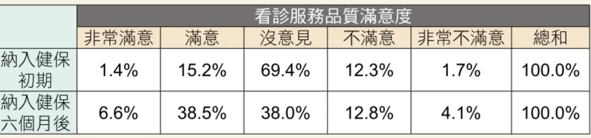 表 2：納入健保前後監內看診服務品質滿意度百分比分配表 看診服務品質滿意度 非常滿意 滿意 沒意見 不滿意 非常不滿意 總和 納入健保 初期 1.4% 15.2% 69.4% 12.3% 1.7% 100.0% 納入健保 六個月後 6.6% 38.5% 38.0% 12.8% 4.1% 100.0% 圖 2：納入健保前後監內看診服務品質滿意度比較圖 60 40 20 0 非常不滿意 不滿意 沒意見 滿意 非常滿意百分比 看診服務品質滿意度  納入健保初期  納入健保六個月後 （三）看診需付掛號費的部分 在納