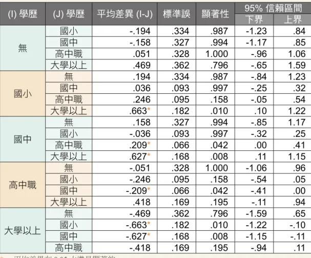 表 18：教育程度對整體醫療服務滿意度差異分析 Scheffe 法檢定比較 (I) 學歷 (J) 學歷 平均差異 (I-J) 標準誤 顯著性 95% 信賴區間 下界 上界 無 國小 -.194 .334 .987 -1.23 .84國中-.158.327.994-1.17.85 高中職 .051 .328 1.000 -.96 1.06 大學以上 .469 .362 .796 -.65 1.59 國小 無 .194 .334 .987 -.84 1.23國中.036.093.997-.25.32 高中職 .
