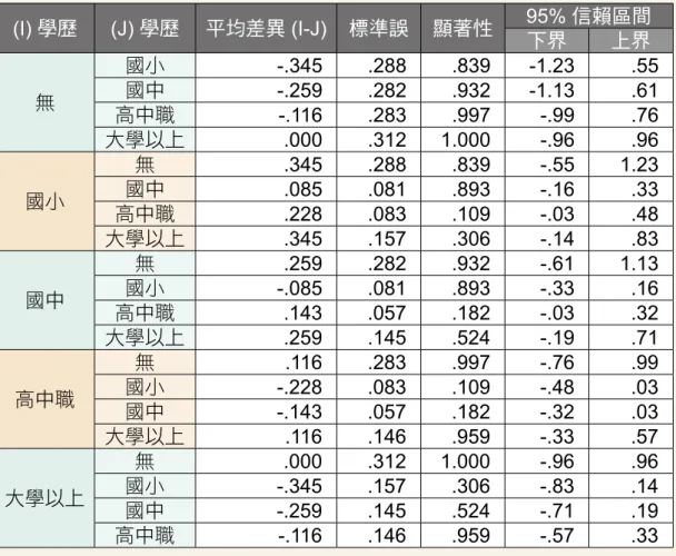 表 20：教育程度對戒護外醫滿意度差異分析 Scheffe 法檢定比較 (I) 學歷 (J) 學歷 平均差異 (I-J) 標準誤 顯著性 95% 信賴區間 下界 上界 無 國小 -.345 .288 .839 -1.23 .55國中-.259.282.932-1.13.61 高中職 -.116 .283 .997 -.99 .76 大學以上 .000 .312 1.000 -.96 .96 國小 無 .345 .288 .839 -.55 1.23國中.085.081.893-.16.33 高中職 .228