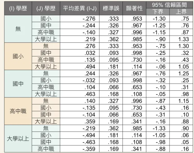 表 21：教育程度對給藥的藥效滿意度差異分析 Scheffe 法檢定比較 (I) 學歷 (J) 學歷 平均差異 (I-J) 標準誤 顯著性 95% 信賴區間 下界 上界 無 國小 -.276 .333 .953 -1.30 .75國中-.244.326.967-1.25.76 高中職 -.140 .327 .996 -1.15 .87 大學以上 .219 .362 .985 -.90 1.33 國小 無 .276 .333 .953 -.75 1.30國中.032.093.998-.25.32 高中職 .1