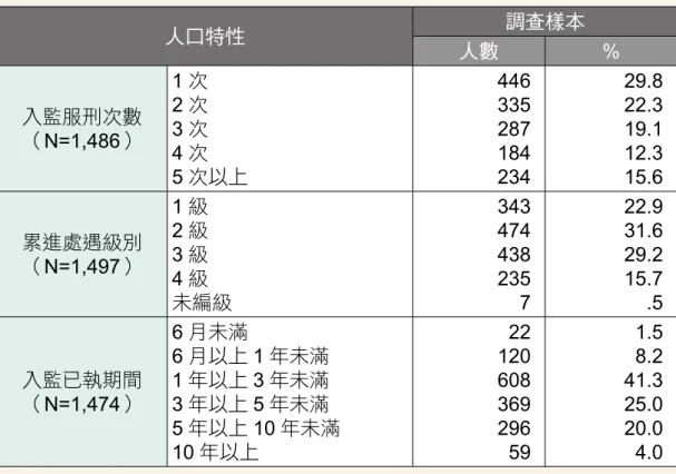 表 3-4-3：樣本執行經驗狀況分析 人口特性 調查樣本 人數 % 入監服刑次數 （ N=1,486） 1 次2 次3 次 4 次 5 次以上 446335287184234 29.822.319.112.315.6 累進處遇級別 （ N=1,497） 1 級2 級3 級 4 級 未編級 343474438235 7 22.931.629.215.7.5 入監已執期間 （ N=1,474） 6 月未滿 6 月以上 1 年未滿1 年以上 3 年未滿3 年以上 5 年未滿 5 年以上 10 年未滿 10 年以上