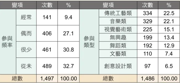 表 4-1-1：樣本入監前自發參與藝文活動之頻率與類型次數分配表 變項 次數 % 變項 次數 % 參與 頻率 經常 141 9.4 參與類型 傳統工藝類 334 22.5音樂類32922.1偶而40627.1視覺藝術類22515.1無興趣19913.4 很少 461 30.8 舞蹈類 192 12.9 文藝類 110 7.4 從未 489 32.7 創意設計類 97 6.5 總數 1,497 100.00 總數 1,486 100.00 （二）入監後參與藝文教化活動課程類別 受刑人入監後參與藝文活動課程，以