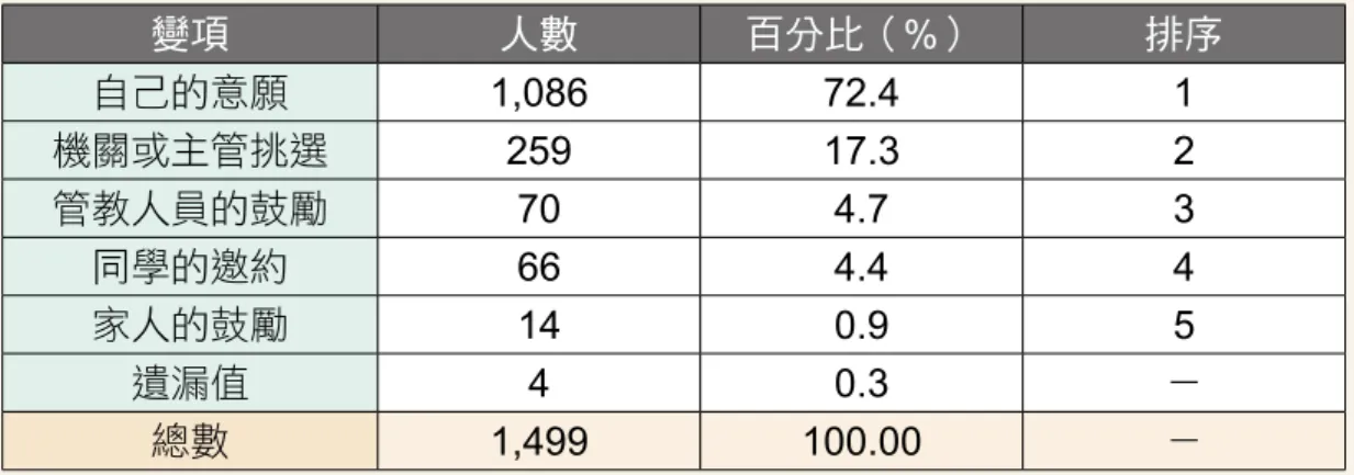 表 4-1-4：樣本參與藝文教化活動主因次數分配表 變項 人數 百分比（ %） 排序 自己的意願 1,086 72.4 1 機關或主管挑選 259 17.3 2 管教人員的鼓勵 70 4.7 3 同學的邀約 66 4.4 4 家人的鼓勵 14 0.9 5 遺漏值 4 0.3 － 總數 1,499 100.00 － （五）參與藝文教化活動之動機 由表 4-1-5 可知，受刑人參與藝文教化活動之動機，主要是讓生活 更加充實者佔 27.0% 最多；其次分別為符合個人興趣或專長、學習一技 之長、體驗不同活動者，各佔