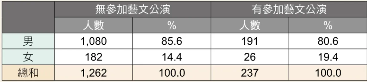 表 4-1-7：樣本參與藝文公演次數分配表 無參加藝文公演 有參加藝文公演 人數 % 人數 % 男 1,080 85.6 191 80.6 女 182 14.4 26 19.4 總和 1,262 100.0 237 100.0 （八）受刑人參與藝文教化活動後與家人互動情形分析 表 4-1-8 是受刑人參與藝文教化活動後對家人互動之分佈，從平均 數可看出，有參與藝文教化活動之受刑人在各項與家人互動表現上頗為 一致。在「遭遇挫折時家人會給予鼓勵」之平均數最高，達 2.08；其次 為「家人傾聽您的經驗分享」與「會