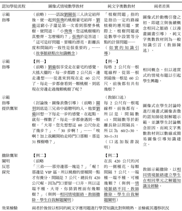 表 2    圖像式情境脈絡數學教材及純文字奧數教材實驗形式內容差異舉例  認知學徒流程  圖像式情境數學教材  純文字奧數教材  兩者差異  示範  指導  （前略）……話說劉關張三人決定結拜後，便一起到張飛的桃樹豪宅結拜。劉 備這窮小子還是第一次看到那麼多桃 樹。便問道：「小飛飛，您這桃樹種的 真整齊，怎麼種的？」張飛於是答道： 「這可是好問題，要種的漂亮，距離長 度和間隔的一致性是很重要的」…… （故事脈絡點出知識概念）  「 植 樹 問 題 」 指 的是 指 沿 一 定 的 路 線植 樹 的 應 用
