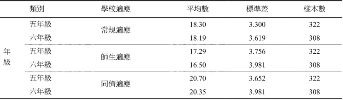 表 8  不同年級學生在學校適應差異性檢定  類別  學校適應  平均數  標準差  樣本數  五年級 18.30  3.300  322  六年級  常規適應  18.19 3.619 308  五年級 17.29  3.756  322  六年級  師生適應  16.50 3.981 308  五年級 20.70  3.652  322 年 級  六年級  同儕適應  20.35 3.981 308  多變項 Wilks’ Λ ＝.989  Sig.＝.079    η 2 ＝.011  三、學校壓力、