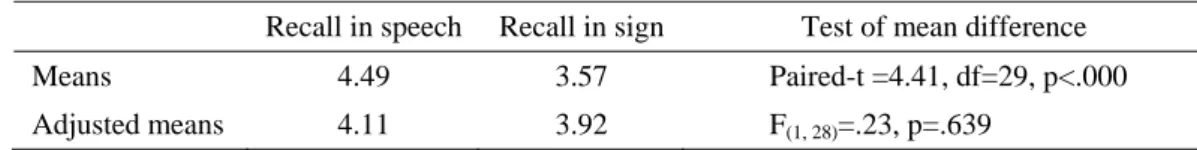 Table 4    Means (raw data) and adjusted means (ANCOVA, using LPR as covariate)  of pseudo-character WM span in two experimental conditions (hearing  bilinguals, N=30) 
