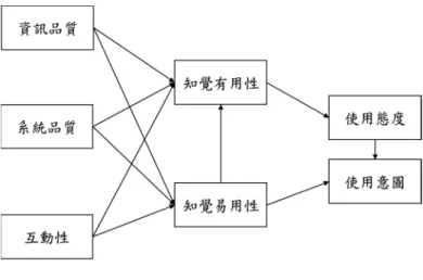 圖 10  聊天機器人使用意願影響因素問卷架構  資料來源： 徐慧雯（2016）。聊天機器人使用意願影響因素之研究（未出版之碩士論文）。國立臺灣科技大 學資管所，台北。  研究設計 本研究探討聊天機器人應用於大學圖書館虛擬參考諮詢服務的建置流程並加以評估，希 望藉由聊天機器人技術應用於圖書館虛擬參考諮詢服務以支援現有大學圖書館服務人力不 足之現況。本研究流程分兩階段進行，如圖 11 所示，第一階段為建置虛擬參考服務聊天機 器人建置過程，由研究者瀏覽某國立大學圖書館參考服務部落格文章，並擷取文章內容關鍵 字與