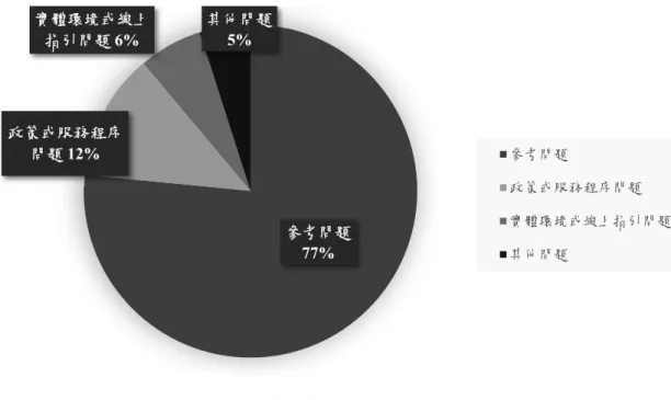 圖 12  虛擬參考諮詢服務機器人對話組之參考問題類型分布  第二階段依據知識庫所節錄之關鍵字與資源連結設計聊天機器人對話內容，建立同義字 字典與問答對話組，同義字字典建立方式主要是將英語縮寫字還原為英文詞彙、英文字母大 小寫轉換以及翻譯中文名與抽取中文縮寫字，共有 93 組同義詞（134 個詞），節錄部分同義 字字典如表 6 所示，問答對話組則是設計使用者發問問句以及相對答案，共 86 組主題式問 答對話組節錄部分範例如表 7 所示，若問答對話組使用到同義字，則須在對話問答組內標示 同義字 ID，例如：對