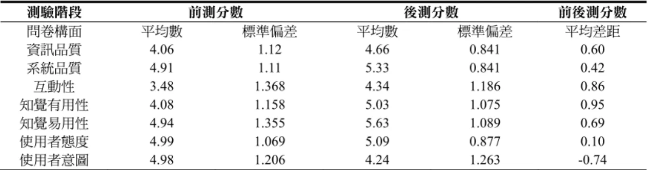 表 9  問卷前後測平均分數  測驗階段  前測分數  後測分數  前後測分數  問卷構面  平均數  標準偏差  平均數  標準偏差  平均差距  資訊品質  4.06  1.12  4.66  0.841  0.60  系統品質  4.91  1.11  5.33  0.841  0.42  互動性  3.48  1.368  4.34  1.186  0.86  知覺有用性  4.08  1.158  5.03  1.075  0.95  知覺易用性  4.94  1.355  5.63  1.089