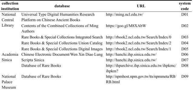 Table 1  Ancient book database systems established by public institutions in Taiwan  collection 