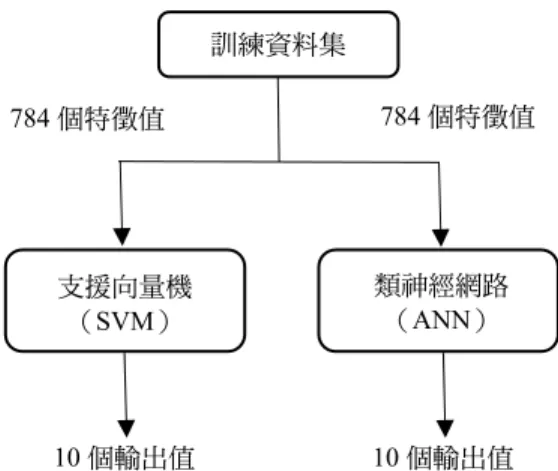 圖 4  演算法分類器的應用-ANN &amp; SVM  （二）主成分分析（PCA）加上支援向量機（SVM）  如圖 5 中所示，一開始輸入的資料集特徵值數目亦是保持 784 個，首先使用主成分分析 來對資料集做降維的動作，經過主成分分析的處理過後會得到僅剩 30 個特徵值，接著再將這 30 個特徵值當成輸入值放入支援向量機中做運算，最終會得到 10 個輸出值。  圖 5  演算法分類器的應用-SVM + PCA  影像處理流程  在使用 OpenCV 進行影像預處理的時候，根據本研究中的實驗需求，會經由