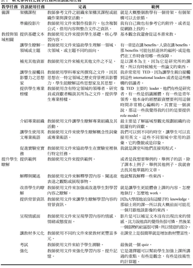 表 2  研究參與者之教學任務與資訊使用任務  教學任務  資訊使用任務 定義  範例  備課  架構課程  教師參考文件之組織來架構其課程或組 織作業與課堂活動。  就是大概整個教學有一個骨架，有個架構可以去依循。  準備投影片  教師使用文件來製作投影片，包含複製 公式、借用內容與整合文件之資訊。  我有自己做也有參考它的附件，或者是從網路上找的。  教授與領 域相關  提供基礎文本 教師使用文件來提供學生基礎、核心學習內容。  基本觀念我還會從這本書來教。  讓學生瞭解一 領域或主題  教師使用文件來