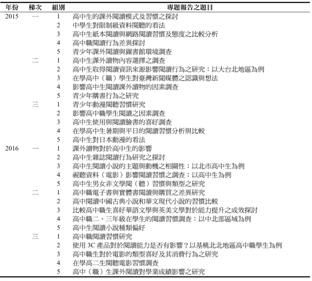 表 4  2015 年及 2016 年營隊期末成果報告題目  年份  梯次  組別 專題報告之題目  2015  一  1  高中生的課外閱讀模式及習慣之探討  2  中學生對限制級資料閱聽的看法  3  高中生紙本閱讀與網路閱讀習慣及態度之比較分析  4  高中職閱讀行為差異探討  5  青少年課外閱讀與圖書館環境調查  二  1  高中生課外讀物內容選擇之調查  2  高中生取得閱讀資訊來源影響閱讀行為之研究：以大台北地區為例  3  在學高中（職）學生對臺灣新聞媒體之認識與想法  4  影響高中生閱讀