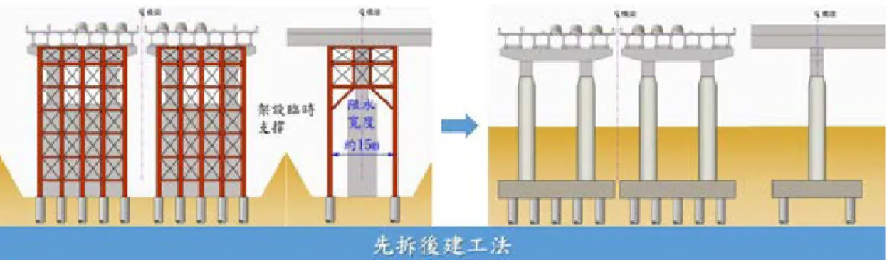 圖 14  先拆後建換底工法示意圖  先建後拆工法施作，先施作永久構造物（新橋墩及其基礎），再施拉新橋墩帽梁 預力，藉由預力將上部結構載重移轉至新橋墩上，最後拆除既有橋墩，歷經一次力量 移轉，先建後拆換底工法示意圖如圖 15 所示。  圖 15  先建後拆換底工法示意圖  考量本計畫橋梁於施工期間，橋上維持車輛正常通行，於施工中力量每轉移一次， 則多增加一分力量轉移的安全風險，經綜合評估後，本案最後採安全性更高的先建後