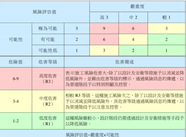 表 2  危害等級評估表及等級簡述  風險評估值 嚴重度 高 3  中 2  輕 1  可能性 極為可能 3  9  6  3 有可能 2  6  4  2  可能性低 1  3  2  1  危險值 危害等級 危害簡述 6-9  高度危害 （ R3） 表示施工風險危害大，除了以設計及安衛等措施予以消減並降低風險外，並藉由危害等級的標示，通過風險訊息的傳遞，以 為營建階段予以特別照顧及控管。 3-4  中度危害 （ R2）  相較 R3 等級，這種施工風險次之，除了以設計及安衛等措施 予以消減並降低風險外，