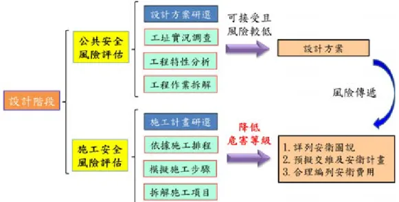 圖 12  公共安全及施工安全風險評估程序  2.3  換底工法安全評估之設計考量及因應對策  本工程在維持橋梁通行機能正常或更佳服務品質，同時不影響設計、施工時程之 前題下，設計團隊經現地勘察及資料收集、研析討論後分別就可能採用之先拆後建及 先建後拆兩種橋梁改建工法，為進行施工中及橋梁改善方案綜合評估比較（圖 13）。  圖 13  換底工法設計階段之施工安全風險評估  先拆後建工法為傳統橋梁換底工法，先架設臨時鋼構支撐架，將力量由既有橋墩 轉移至臨時鋼構支撐架，再拆除既有下部結構，施作新下部結構（新橋墩