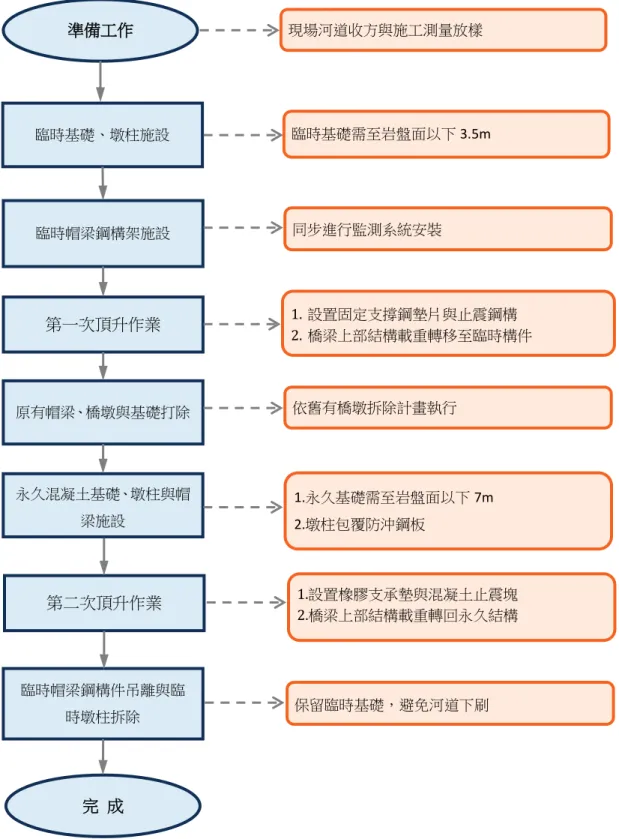 圖 4-1  換底工法施工流程 完  成 準備工作 臨時基礎、墩柱施設臨時帽梁鋼構架施設 第一次頂升作業 原有帽梁、橋墩與基礎打除 永久混凝土基礎、墩柱與帽梁施設第二次頂升作業 臨時帽梁鋼構件吊離與臨時墩柱拆除 同步進行監測系統安裝 1
