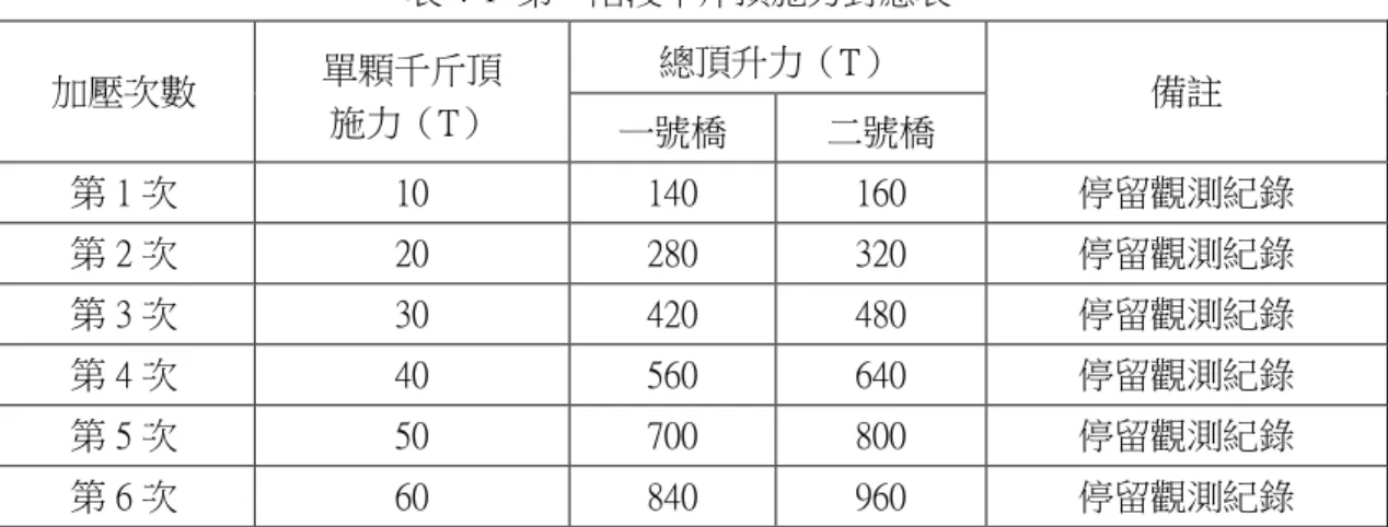 表 4-1  第一階段千斤頂施力對應表  加壓次數  單顆千斤頂  施力（T）  總頂升力（T）  備註  一號橋  二號橋  第 1 次  10  140  160  停留觀測紀錄  第 2 次  20  280  320  停留觀測紀錄  第 3 次  30  420  480  停留觀測紀錄  第 4 次  40  560  640  停留觀測紀錄  第 5 次  50  700  800  停留觀測紀錄  第 6 次  60  840  960  停留觀測紀錄  註：表訂施力值為預訂值，實際作業尚依