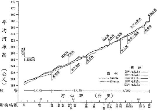 圖 2-7  烏溪上游歷年平均河道高程比較圖  2-3  工址地質概況  本工程係經橋梁整體耐震能力詳細評估分析結果，因直接基礎底層與頂層鋼筋量 不足，且現場橋墩基礎掏空裸露，經檢核需進行耐震補強工程，其中補強項目包括： 止震塊、橋墩及帽梁包覆鋼鈑補強及基礎補強等，為配合橋墩換底方式辦理耐震補強 作業所進行之地質鑽探作業，故其鑽探佈設配合現場橋墩位置，分別於橋墩上、下游 以交錯配置的原則設置地質鑽探孔位，即晉安一號橋設置 3 孔，晉安二號橋設置 2 孔， 詳圖 2-8 所示，以充分了解該區域地質狀況及橋樑基