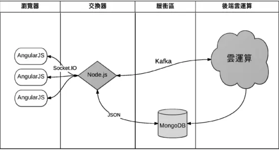 圖 5  雲端服務交換器系統之展現  在傳輸管道上，前端大量需求透過 Socket.IO 增加即時性，後端無限多的資源與雲運算透 過 Kafka 整合。Kafka 除了被用來當作傳輸機制外，部分開發者會將之視為傳送資料之媒介， 本研究為了減少 Kafka 的負擔，稍作改善，將 MongoDB 作為巨量資料之緩衝區，後端往前 端回傳資料時，會同時做兩件事情，一是透過 Kafka 單純做訊息通知，二是將前端需要之資 料存入 MongoDB。MongoDB 與 Node.js 開發語言相同，傳輸上不需擔心速度的問