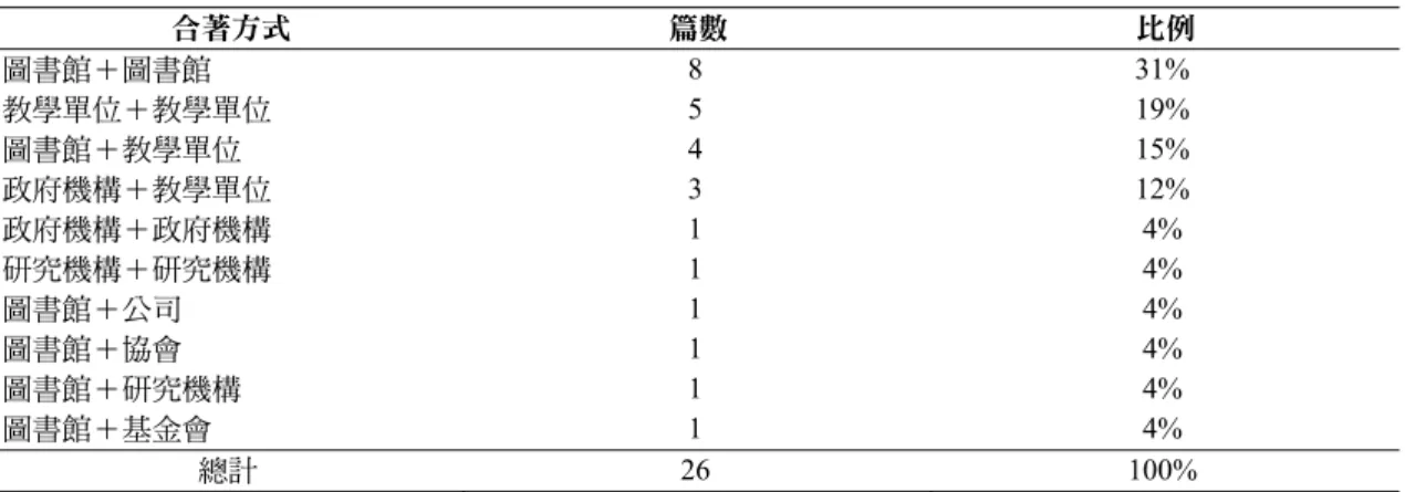 表 2  跨機構合著方式分析  合著方式  篇數  比例  圖書館＋圖書館 8  31%  教學單位＋教學單位 5  19%  圖書館＋教學單位 4 15%  政府機構＋教學單位 3  12%  政府機構＋政府機構 1  4%  研究機構＋研究機構 1  4%  圖書館＋公司 1  4%  圖書館＋協會 1  4%  圖書館＋研究機構 1 4%  圖書館＋基金會 1  4%  總計 26 100%  （三）作者職別分析  如表 3 所示，208 位作者中，扣除 23 位未標示職稱者，圖書館從業人員（同時具有