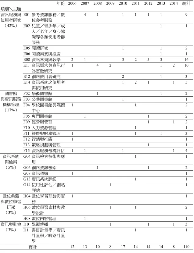 表 4  EBLIP 期刊歷年出版文章所屬主題類別（續）  年份  類別＼主題  2006 2007 2008 2009 2010 2011 2012 2013 2014 總計  資訊服務與 使用者研究  （42%）  E01  參考資訊服務／數位參考服務    4 1    1 1 1 1    9  E02  兒童／青少年／成 人／老年／身心障 礙等各類使用者群 服務  1  1  E05  閱讀研究      1   1  2  E06  閱讀素養與推廣  1  1  E08  資訊素養與教學 2 1