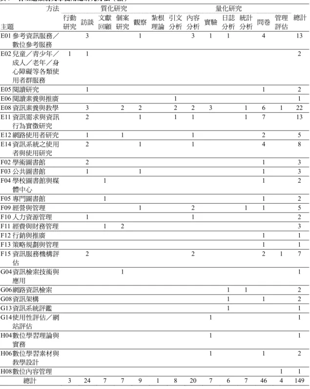 表 5  各主題類別文章使用之研究方法（續）  方法  質化研究  量化研究  總計  主題  行動研究 訪談  文獻回顧 個案 研究  觀察 紮根理論 引文分析 內容分析 實驗 日誌分析 統計 分析  問卷  管理 評估  E01 參考資訊服務／ 數位參考服務   3    1    3 1 1  4  13  E02 兒童／青少年／ 成人／老年／身 心障礙等各類使 用者群服務  1  1  2  E05 閱讀研究  1  1  2  E06 閱讀素養與推廣  1  1  E08 資訊素養與教學   3 