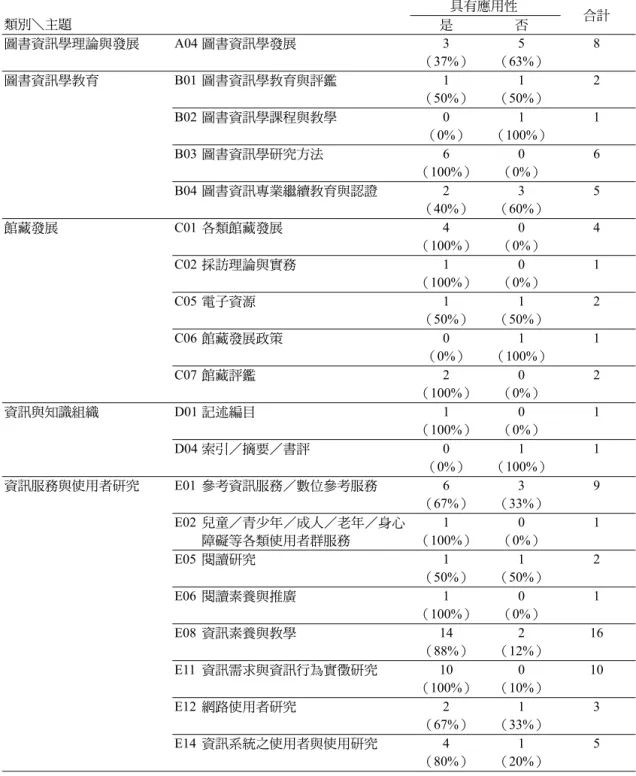 表 6  各主題類別文章應用價值分析  類別＼主題  具有應用性 是  否  合計  圖書資訊學理論與發展 A04  圖書資訊學發展 3  （37%） 5  （63%）  8  圖書資訊學教育 B01  圖書資訊學教育與評鑑 1  （50%） 1  （50%）  2  B02 圖書資訊學課程與教學 0  （0%）  1  （100%）  1  B03 圖書資訊學研究方法 6  （100%） 0  （0%）  6  B04 圖書資訊專業繼續教育與認證 2  （40%） 3  （60%）  5  館藏發展 C0
