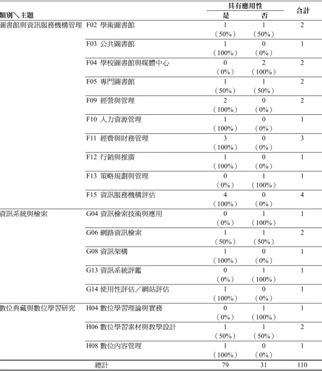 表 6  各主題類別文章應用價值分析（續）  類別＼主題  具有應用性 是  否  合計  圖書館與資訊服務機構管理 F02  學術圖書館 1  （50%） 1  （50%）  2  F03  公共圖書館 1  （100%） 0  （0%）  1  F04  學校圖書館與媒體中心 0  （0%）  2  （100%）  2  F05  專門圖書館 1  （50%） 1  （50%）  2  F09  經營與管理 2  （100%） 0  （0%）  2  F10  人力資源管理 1  （100%） 0  （